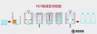 China Pco 1880 1881 28mm 30mm 38mm 45mm 48mm 55mm 5 Gallon Pet to Preform Bottle Producing Line