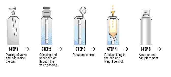 Empty Aluminum Aerosol Can Bag on Valve Is an Ideal System to Dispense Liquids, Gels, Creams and Lotions.