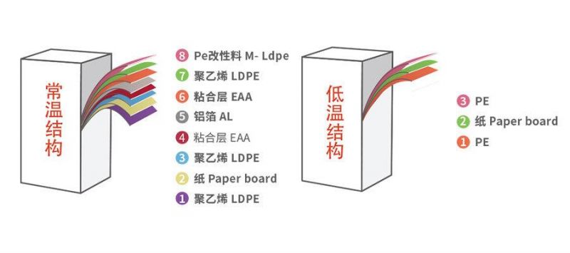 Aseptic Packaging Material for Juice and Milk