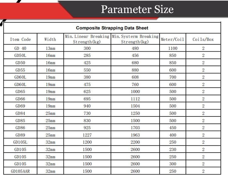 19mm 608kg Breaking Strength 700 Meters Polyester Composite Cord Strapping